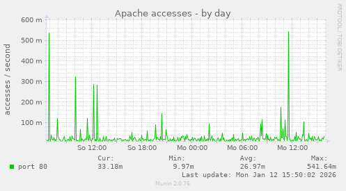 Apache accesses