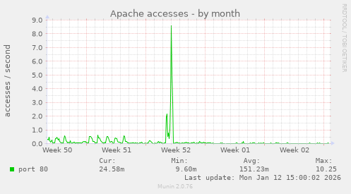 Apache accesses