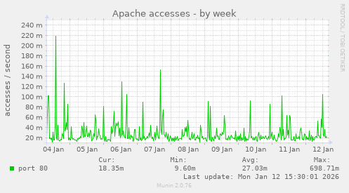 Apache accesses
