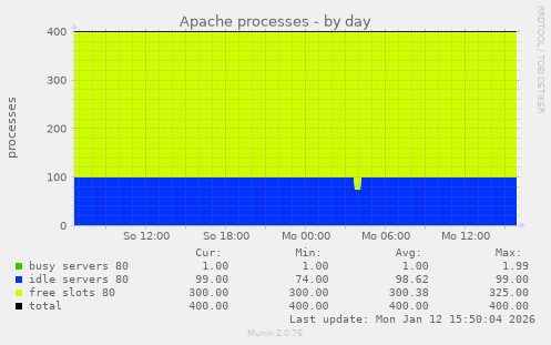 Apache processes