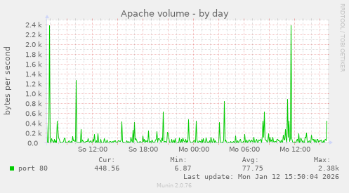 Apache volume