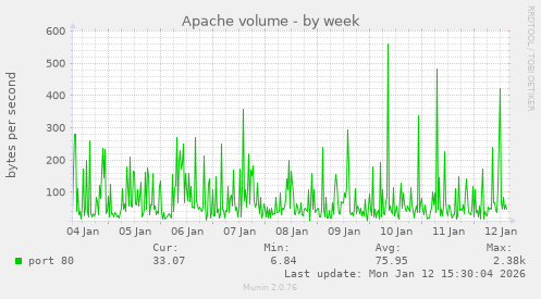 Apache volume