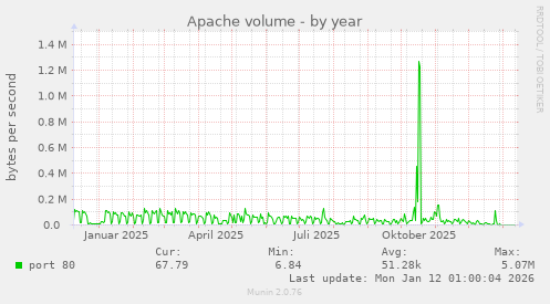 Apache volume