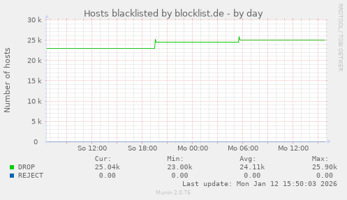 Hosts blacklisted by blocklist.de