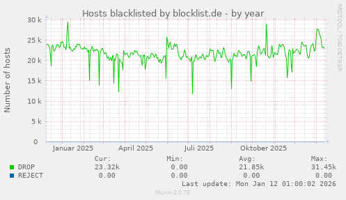 Hosts blacklisted by blocklist.de
