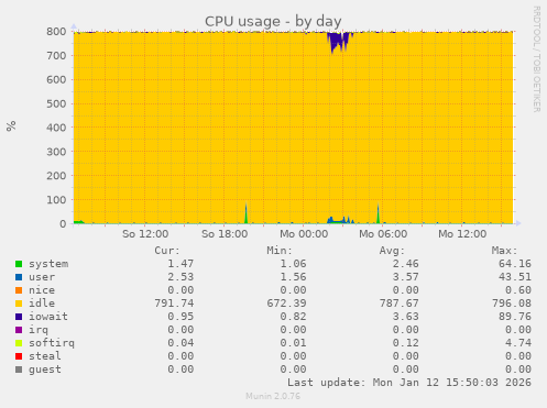 CPU usage
