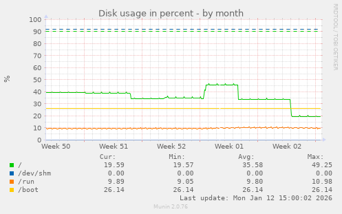 Disk usage in percent