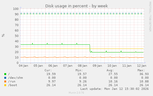 Disk usage in percent