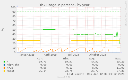 Disk usage in percent