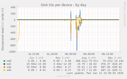 Disk IOs per device