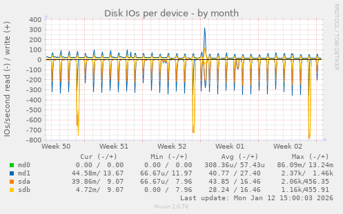 Disk IOs per device