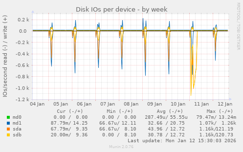 Disk IOs per device