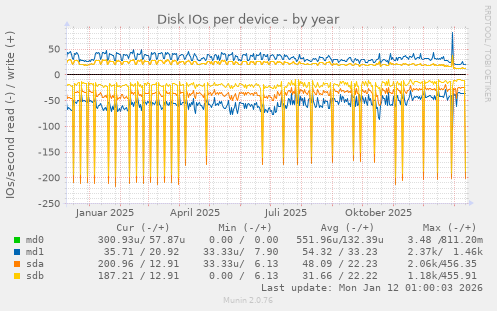 Disk IOs per device