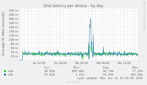 Disk latency per device