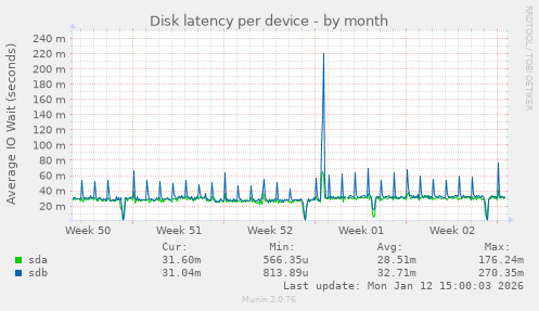 Disk latency per device