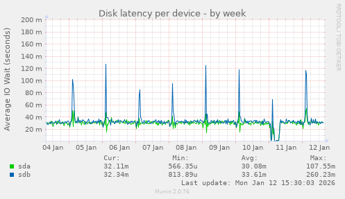 Disk latency per device