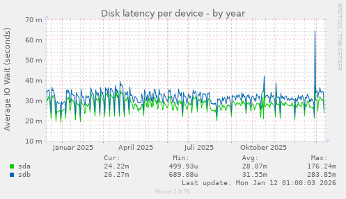 Disk latency per device