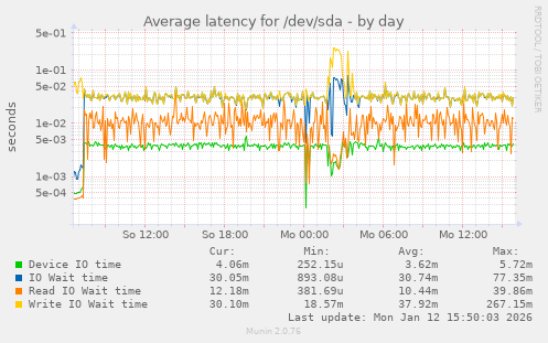 Average latency for /dev/sda