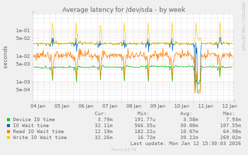 Average latency for /dev/sda
