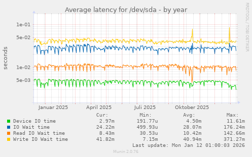 Average latency for /dev/sda