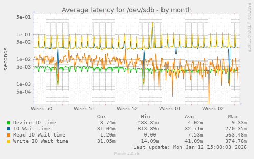 Average latency for /dev/sdb