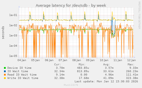 Average latency for /dev/sdb