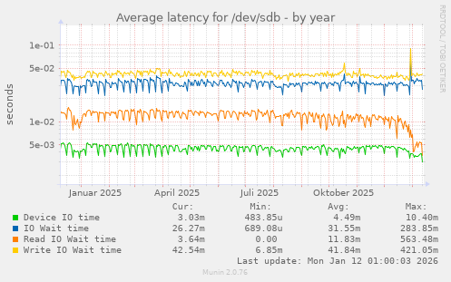 Average latency for /dev/sdb