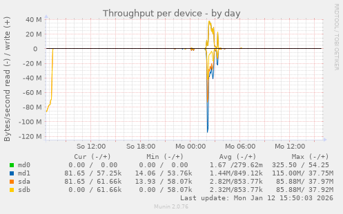 Throughput per device