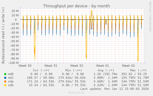Throughput per device