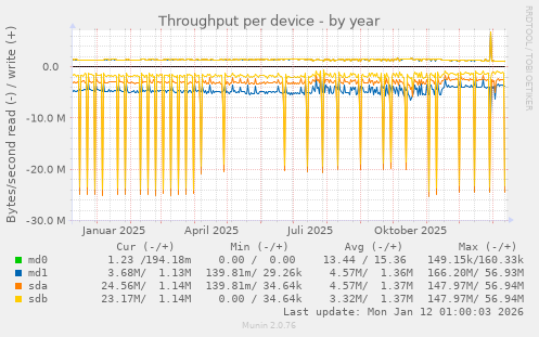 Throughput per device