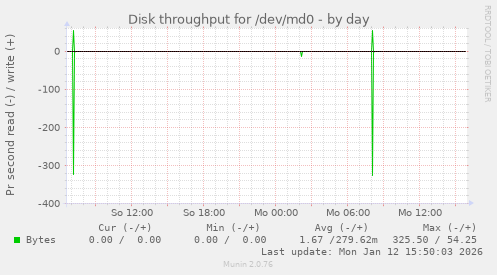Disk throughput for /dev/md0