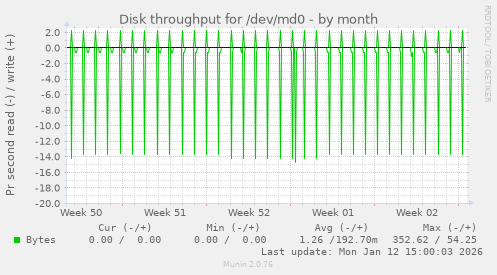 Disk throughput for /dev/md0