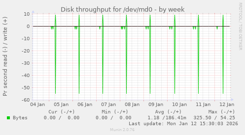 Disk throughput for /dev/md0