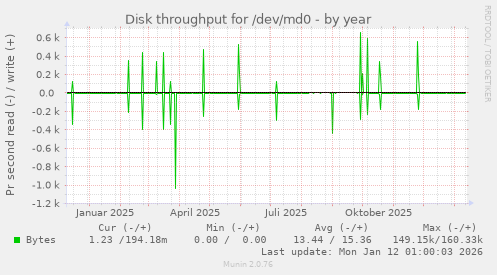 Disk throughput for /dev/md0