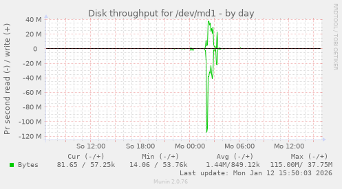 Disk throughput for /dev/md1