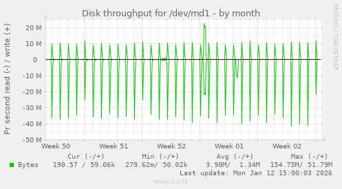 Disk throughput for /dev/md1