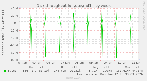 Disk throughput for /dev/md1