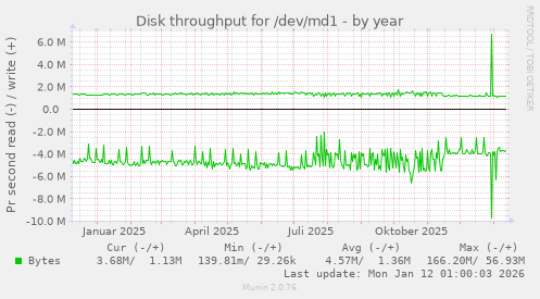 Disk throughput for /dev/md1