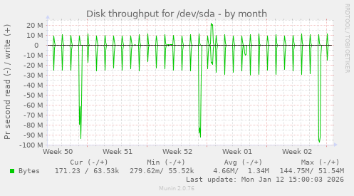 Disk throughput for /dev/sda