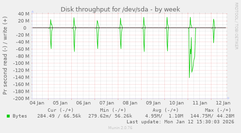 Disk throughput for /dev/sda
