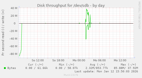 Disk throughput for /dev/sdb