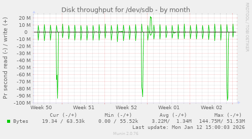 Disk throughput for /dev/sdb