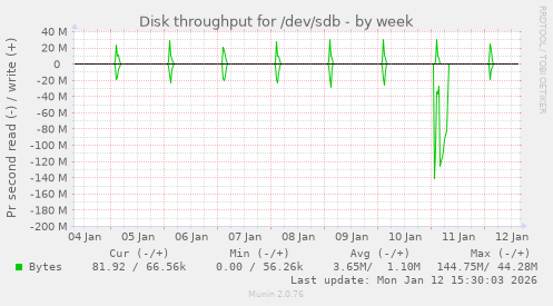 Disk throughput for /dev/sdb