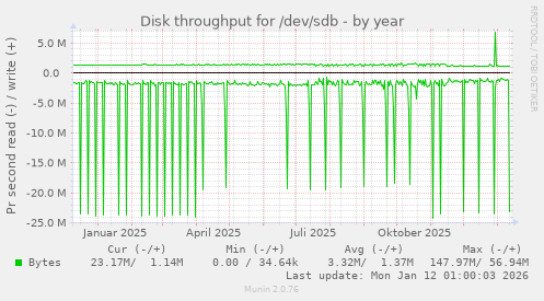 Disk throughput for /dev/sdb