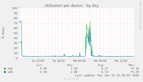Utilization per device