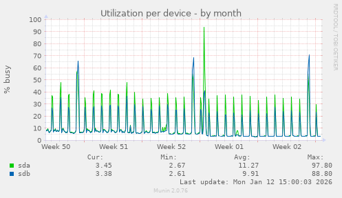 Utilization per device