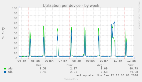 Utilization per device