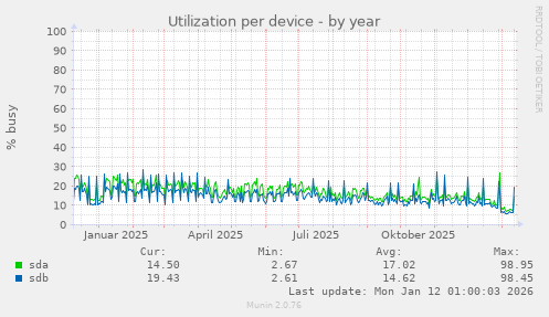 Utilization per device