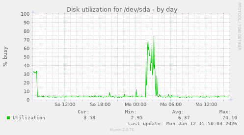 Disk utilization for /dev/sda