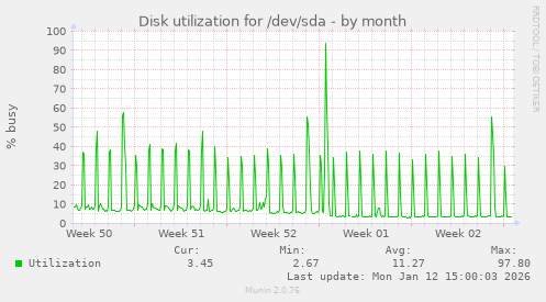 Disk utilization for /dev/sda